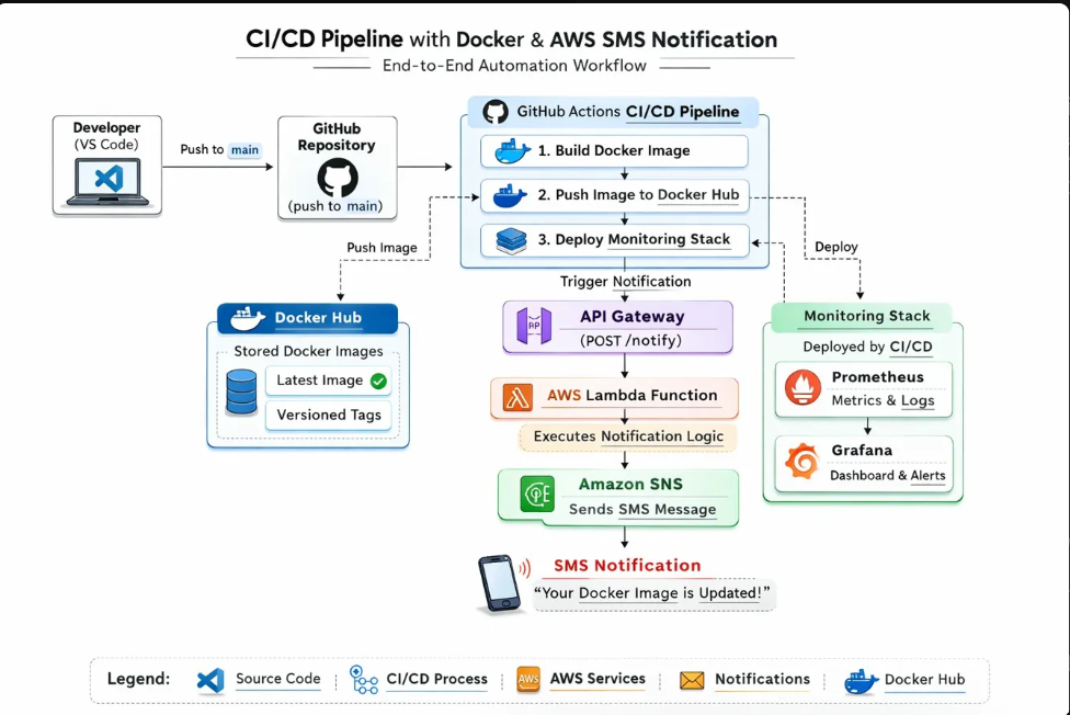 CI/CD Architecture Diagram