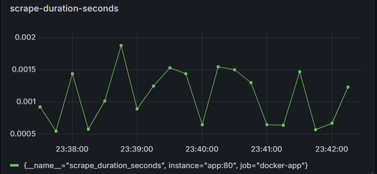 Grafana Dashboard